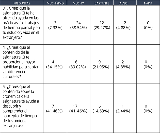 Resultados del efecto de la asignatura