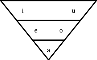 Sistema vocálico del español.