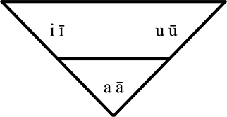 Sistema vocálico del árabe.
