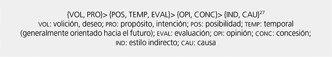 Jerarquía implicativa de los usos del subjuntivo (tomado de Pereira, 1997: 93).
