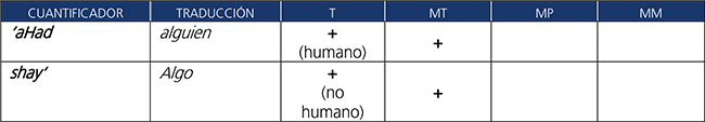 Cuantificadores árabes para expresar entidades indefinidas (alguien-algo).