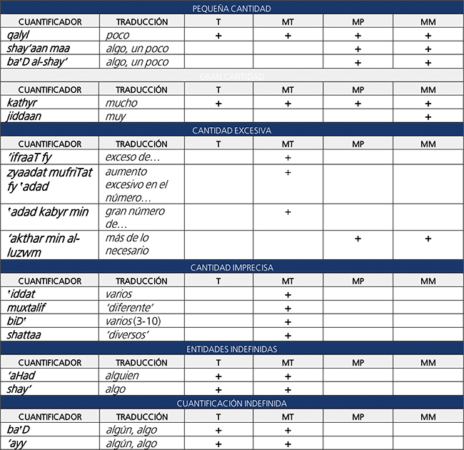 Recapitulación de cuantificadores árabes.