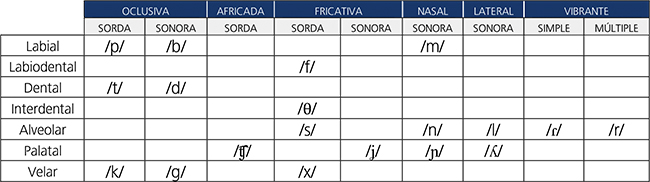 Sistema consonántico del español (AFI).