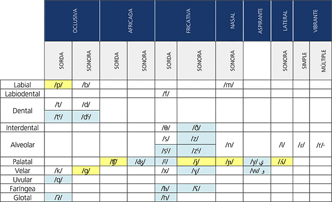 Comparativa de los sistemas consonánticos del árabe y del español (AFI).