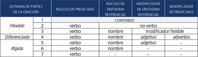 Sistemas de partes de la oración (Salazar, 2008: 704; cfr.Hengeveld et al., 2004: 537)