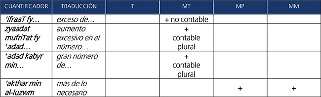 Cuantificadores árabes para expresar una cantidad excesiva (demasiado).
