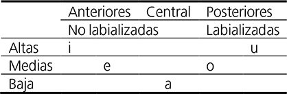 Vocales del español