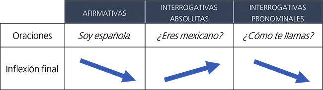 "Audio 1" /  Dirección de las inflexiones tonales.