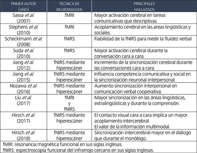 Principales investigaciones sobre la interacción oral en Neurociencia social.