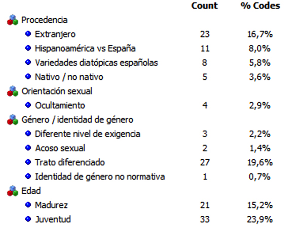 Resumen de los descriptores de causas de discriminaci&oacute;n.
