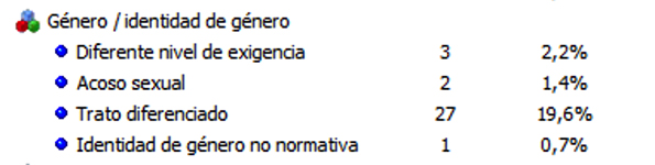Factores causantes de la discriminaci&oacute;n por g&eacute;nero o identidad de g&eacute;nero