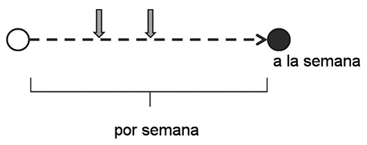 Esquema que representa las dos conceptualizaciones posibles de la frecuencia.