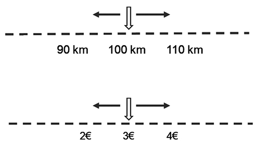 Esquema para la velocidad y el precio.