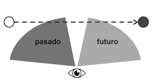 Esquema del eje temporal para usos temporales o de secuencia lógica.