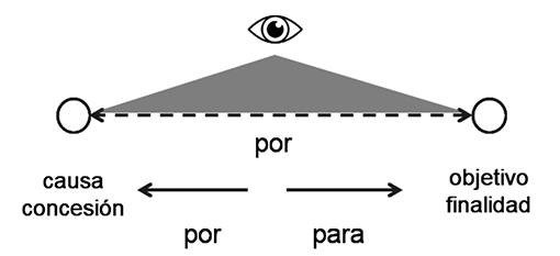 Esquema que representa los valores de causa y concesión vs. objetivo y finalidad.
