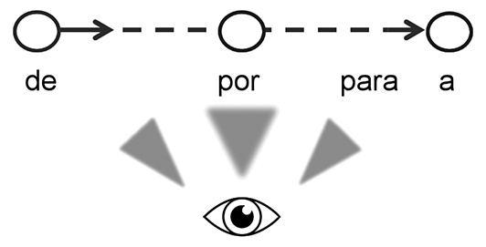 Esquema de imagen que representa las preposiciones a, de, por y para.
