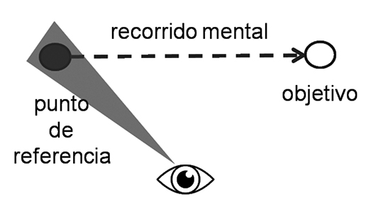 Esquema del modelo de punto de referencia.