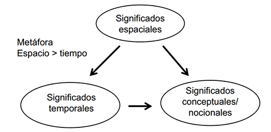 Esquema para explicar la metáfora conceptual.