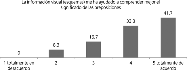Valoración de la información visual.