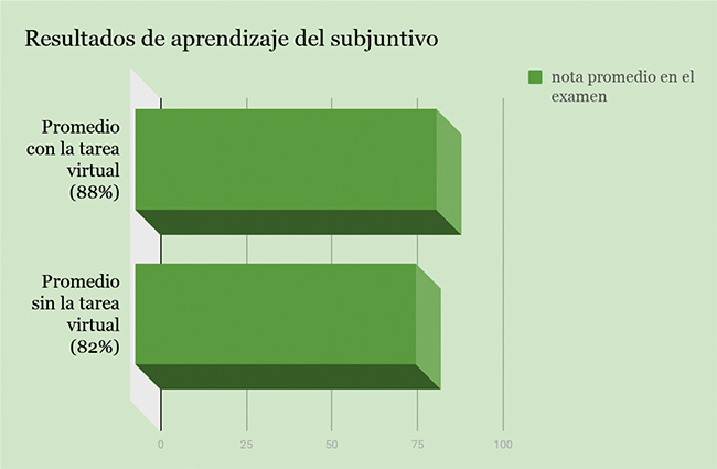 Resultados del aprendizaje del subjuntivo. Clase de español nivel intermedio.