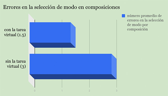 Errores en la selección del modo en las composiciones Clase de español nivel intermedio.