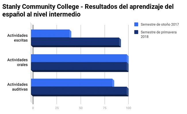 Resultados del aprendizaje del español en el nivel intermedio en Stanly Community College.
