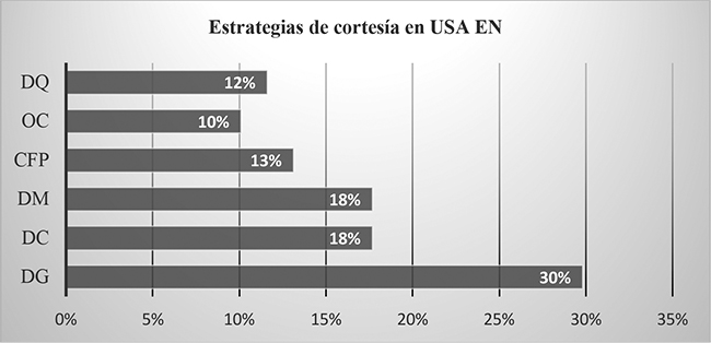 Porcentajes de las diferentes fórmulas de cortesía en el grupo USA en L1 (inglés).