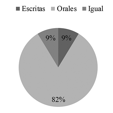 Resultados destreza m&aacute;s importante para un diplom&aacute;tico (elaboraci&oacute;n propia).