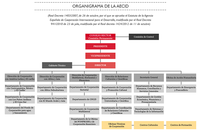 Organigrama de la AECID.
