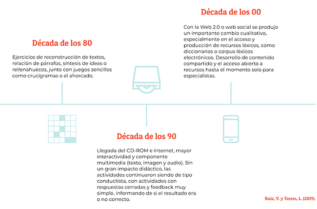 Recorrido temporal del aprendizaje del léxico mediado por la tecnología (Ruiz y Torres 2019).