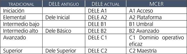 Nomenclaturas de los niveles de competencia comunicativa.