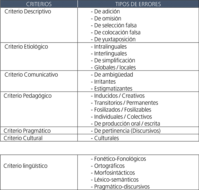 Criterios aplicados a la clasificación de los errores.