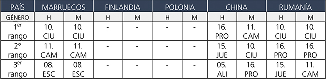 Centros más ricos según la producción de vocablos en los estudios cotejados.