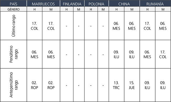 Centros menos ricos según la producción de vocablos en los estudios cotejados.