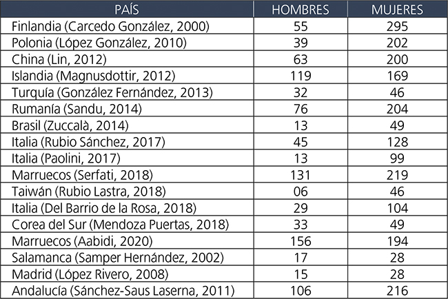 Número de encuestados según el factor ‘género’ en algunos estudios de léxico disponible en ELE.