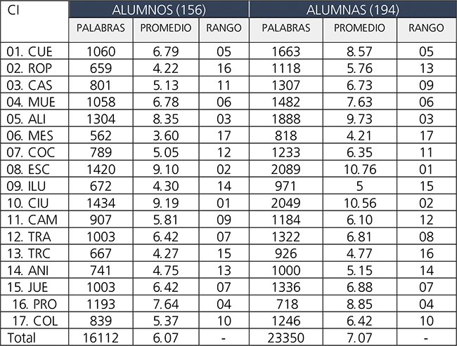 Producción de respuestas según la variable ‘género’.