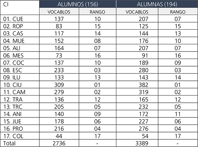 Producción de vocablos según la variable ‘género’