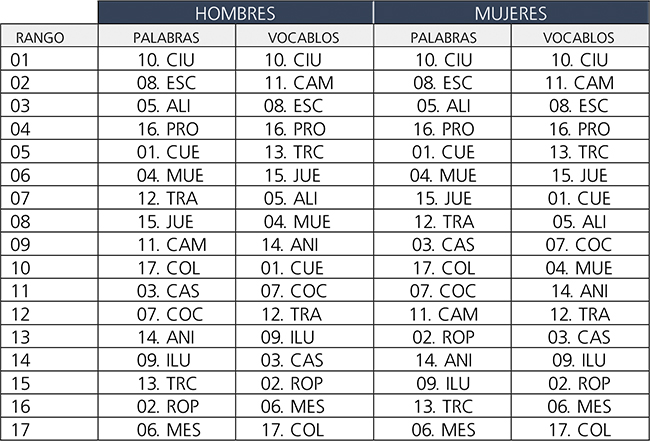 Centros ordenados por rango según la producción de palabras y de vocablos.