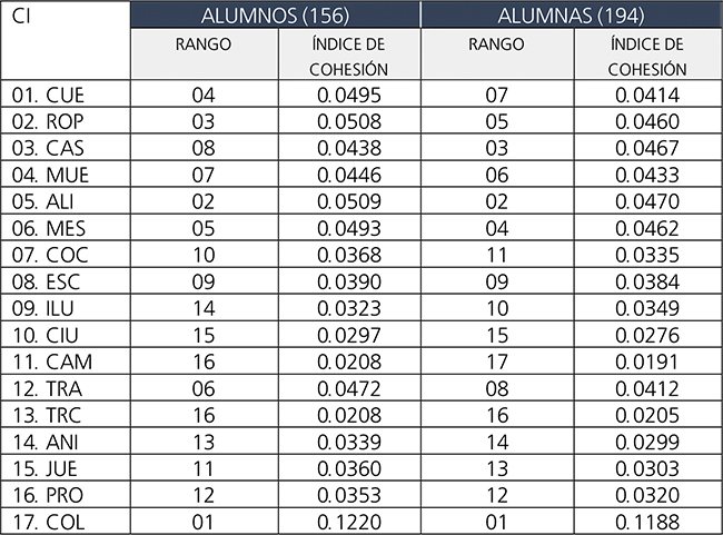 Índice de cohesión de cada centro de interés según la variable ‘género’.