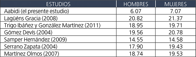 La media según la producción de palabras contraste de nuestros resultados con los de algunos estudios adscritos al PPHDL.
