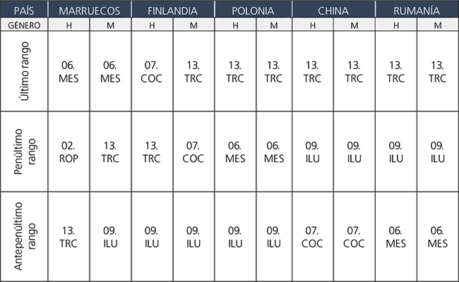 Centros menos productivos según el promedio de palabras en los estudios cotejados.