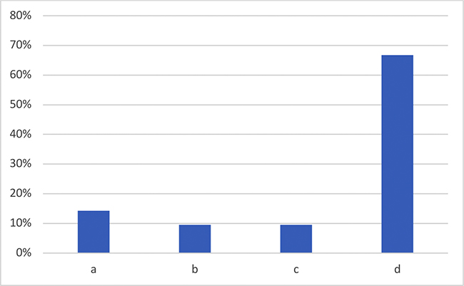 Aspectos ms importantes en el aprendizaje de una lengua (en %).