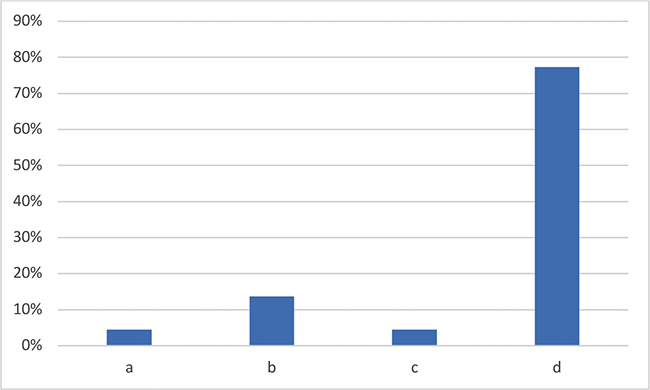 Importancia que se concede a diversos aspectos del aprendizaje (en %).