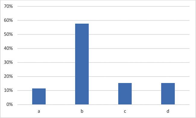 Afirmaciones sobre lenguas con fines especficos (en %).