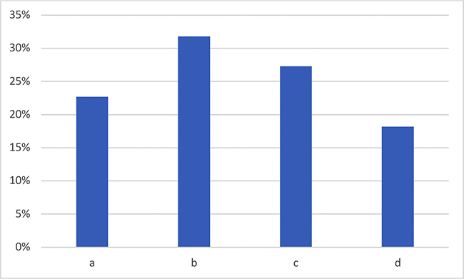 Dificultades en el aprendizaje del sistema verbal (en %).