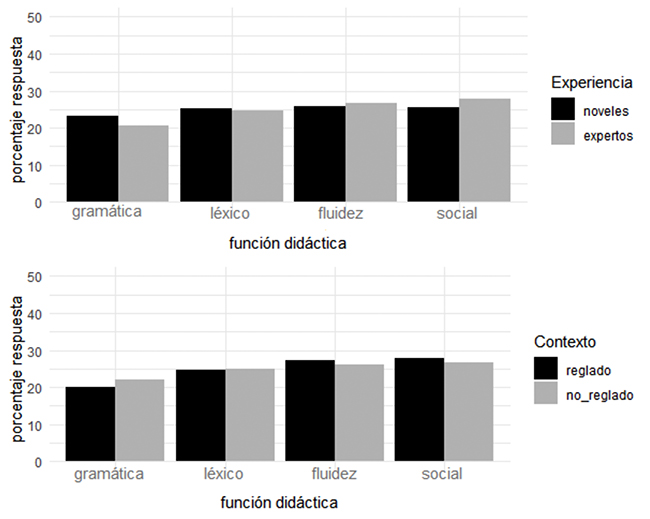 Distribucin de respuestas en porcentajes en funcin de la experiencia docente y el contexto de enseanza.