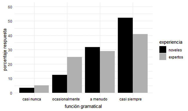 Frecuencia de uso de la interaccin oral profesor-alumnos para el tratamiento de cuestiones gramaticales en funcin de la experiencia docente.