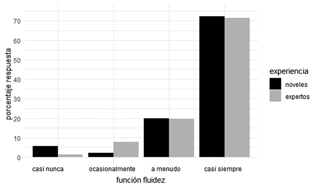 Frecuencia de uso de la interaccin oral profesor-alumnos para el desarrollo de la fluidez discursiva en los estudiantes en funcin de la experiencia docente.