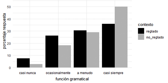 Frecuencia de uso de la interaccin oral profesor-alumnos para el tratamiento de cuestiones gramaticales en funcin del contexto de enseanza.