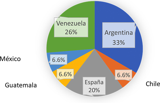 Pas de origen de los docentes de ELE.